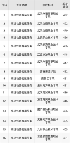 2024年高速鐵路客運服務全國學校排名:附專業大學分數線