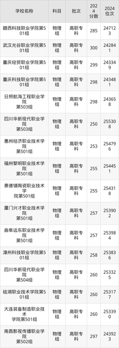 250到300分的民辦專科學校名單(多省匯總)