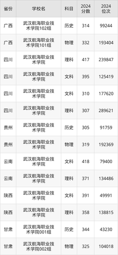 武漢航海職業(yè)技術(shù)學(xué)院錄取分?jǐn)?shù)線2025是多少?各省最低分匯總